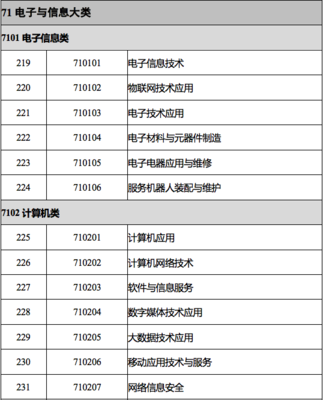 新版《职业教育专业目录》解读 电子与信息大类下设21个专业，信息电子技术服务位列其中